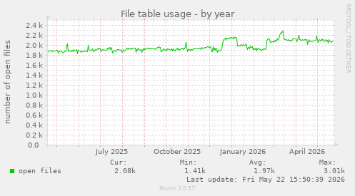File table usage