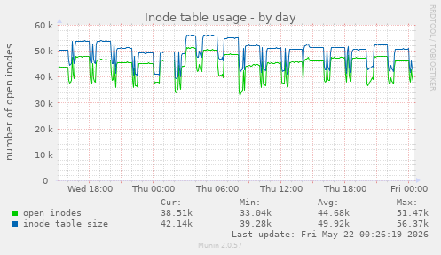 daily graph