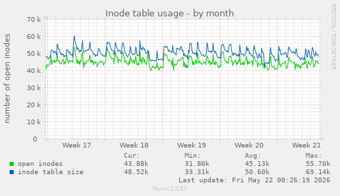 monthly graph