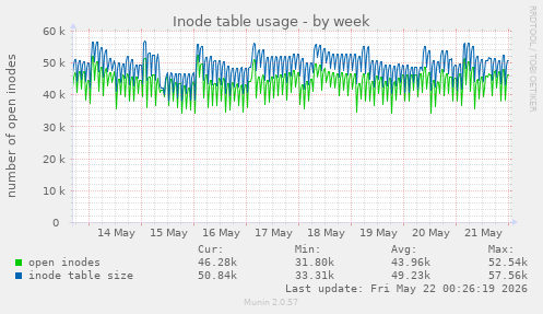 weekly graph