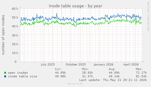 Inode table usage