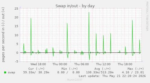 daily graph