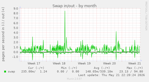 monthly graph