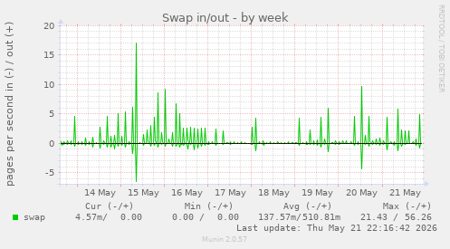 weekly graph