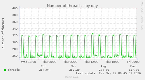 Number of threads