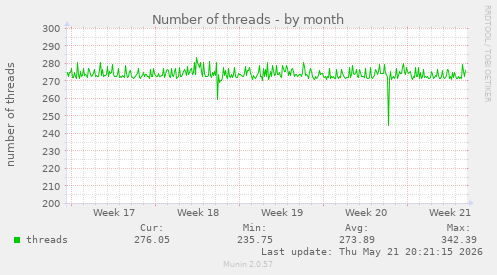 Number of threads
