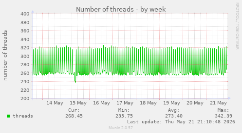 Number of threads