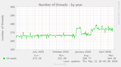 Number of threads
