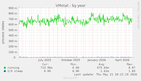 VMstat