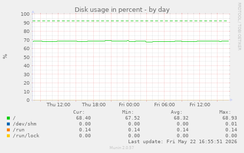 Disk usage in percent