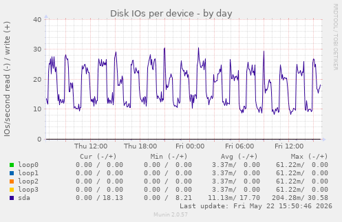 Disk IOs per device
