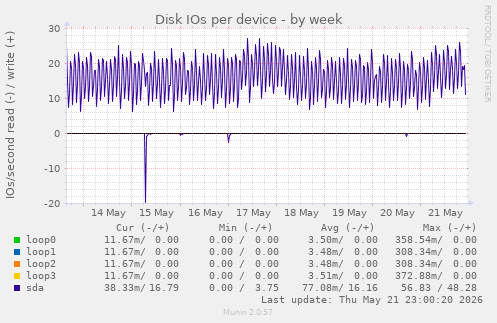 Disk IOs per device