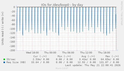 IOs for /dev/loop0