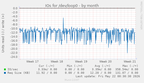 monthly graph
