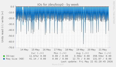 IOs for /dev/loop0