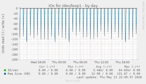 IOs for /dev/loop1