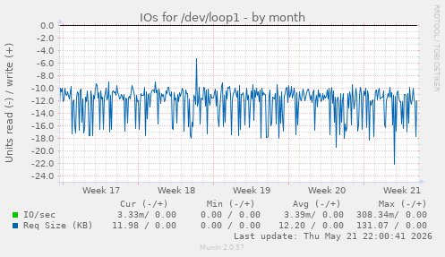 monthly graph