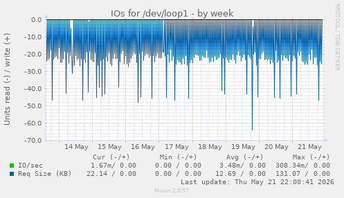 IOs for /dev/loop1