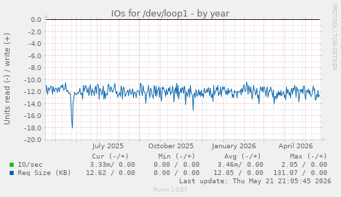 yearly graph