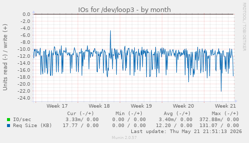 monthly graph
