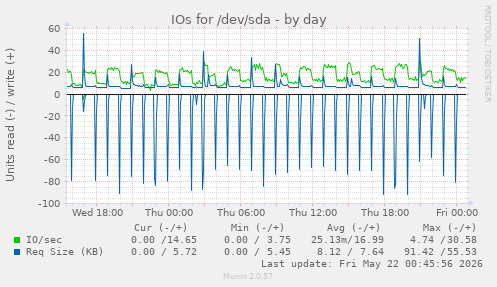 IOs for /dev/sda