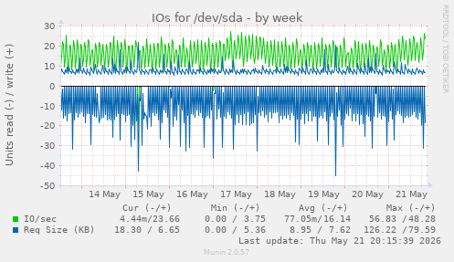 IOs for /dev/sda