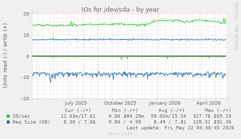 yearly graph