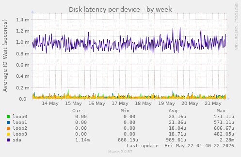 Disk latency per device