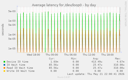 Average latency for /dev/loop0