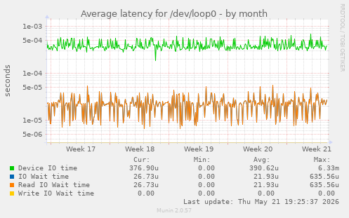 Average latency for /dev/loop0