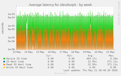 Average latency for /dev/loop0