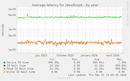 Average latency for /dev/loop0