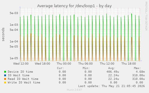 Average latency for /dev/loop1