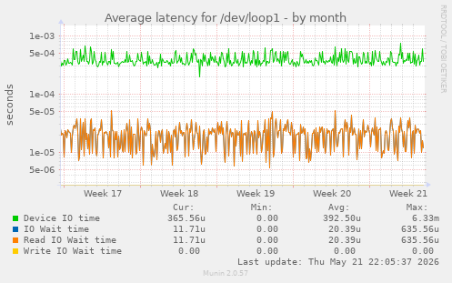 Average latency for /dev/loop1