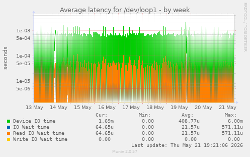 Average latency for /dev/loop1