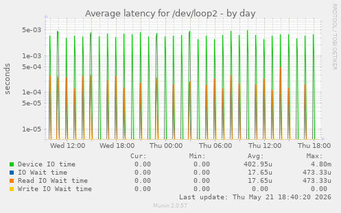 Average latency for /dev/loop2