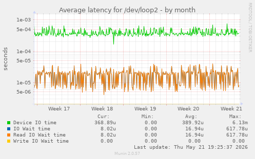 Average latency for /dev/loop2