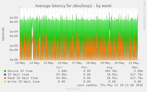 Average latency for /dev/loop2