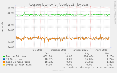 Average latency for /dev/loop2