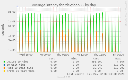 Average latency for /dev/loop3