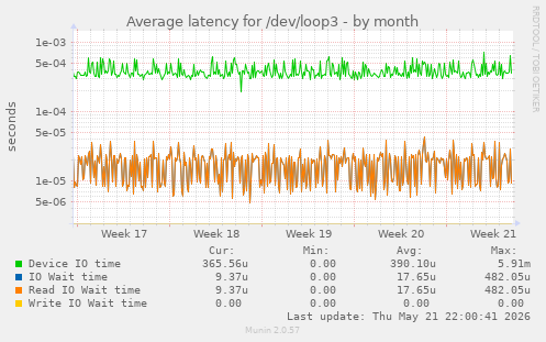 Average latency for /dev/loop3
