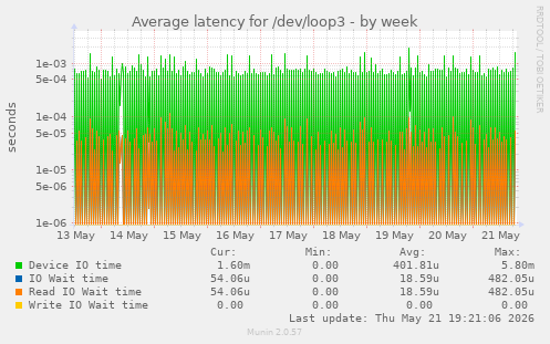 Average latency for /dev/loop3