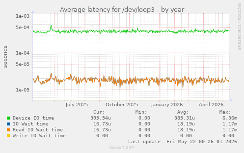 Average latency for /dev/loop3