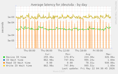 Average latency for /dev/sda