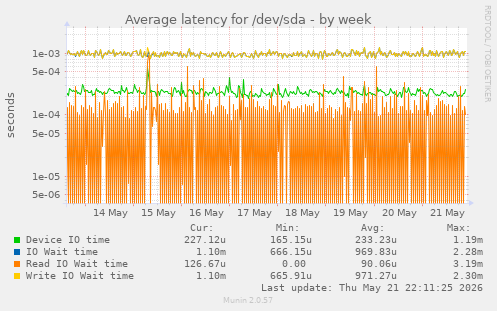 Average latency for /dev/sda