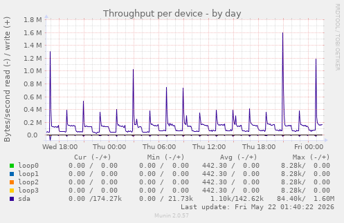 Throughput per device