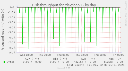 Disk throughput for /dev/loop0