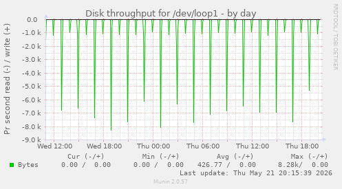 Disk throughput for /dev/loop1