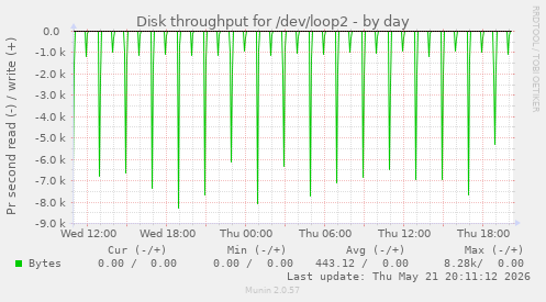 daily graph