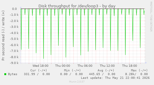 daily graph